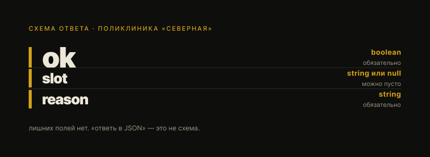 схема ответа: ok, slot, reason