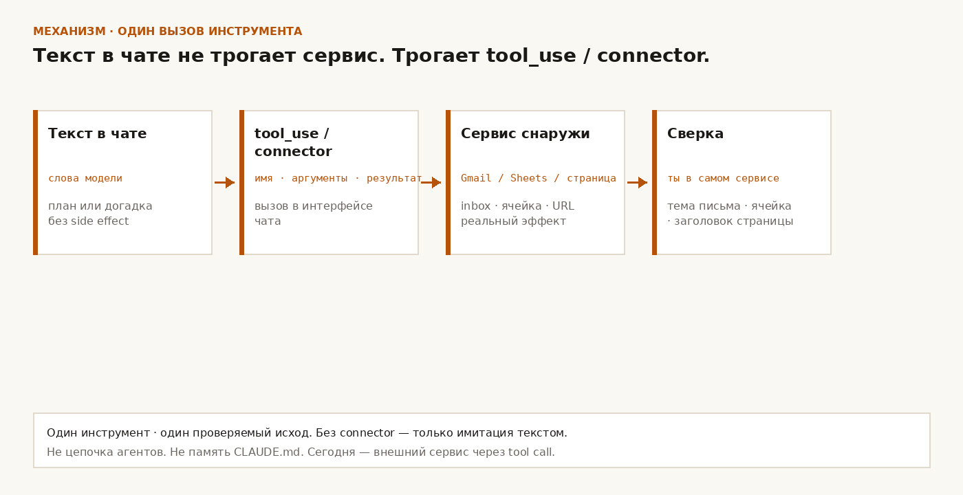 Схема: текст в чате → tool_use / connector → сервис снаружи (Gmail / Sheets / страница) → сверка